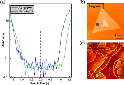 FIG. 4. (a) Comparison of scanning tunneling spectroscopy spectra measured (b) before N2 plasma treatment with tip bias of 2 V and tunneling current of 300 pA (blue) and (c) after 30 min N2 plasma treatment with the tip bias of 1.5 V and tunneling current of 500 pA (red). The valence band maximum (VBM) and conduction band minimum (CBM) was measured on as-grown MBE WSe2 monolayer at −0.98 eV and 0.85 eV, respectively. Following 30 min N2 plasma treatment, the VBM (CBM) was measured at 1.14 eV (−0.67 eV).