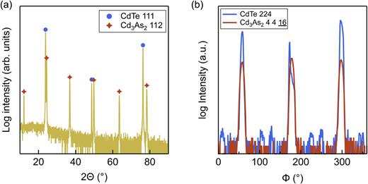 FIG. 1. (a) Wide-angle XRD scan showing Cd3As2 film and CdTe substrate peaks. (b) XRD phi scan confirming in-plane alignment (epitaxial growth) and showing the absence of twinning in the films.