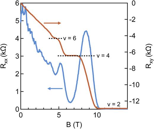 FIG. 2. Quantum Hall effect in a 10-nm-thick epitaxial Cd3As2 film on (111)CdTe. Shown are the Hall (Rxy) and longitudinal (Rxx) resistances as a function of magnetic field B measured at 40 mK.