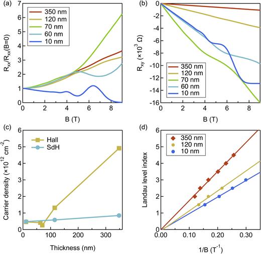 FIG. 3. Thickness dependence of the quantum oscillations and quantum Hall effect. (a) Rxx and (b) Rxy as a function of B measured at 2 K for Cd3As2 films of different thickness. (c) Thickness dependence of the carrier densities and the Hall mobility at 2 K. The sheet carrier densities were extracted from low field Hall coefficients and from the Shubnikov-de Haas (SdH) oscillations, respectively. (d) Fan diagram obtained by indexing the Landau levels in the Shubnikov-de Haas oscillations and used to extract the carrier densities shown in (c). The data points are maxima and minima, with the maxima assigned to half-integer Landau indices. The lines are linear fits to the data.