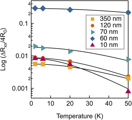 FIG. 4. Relative Shubnikov-de Haas oscillation amplitudes, ΔRxx4R0, as a function of the temperature. The solid line is a fit to Eq. (1).