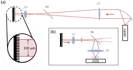 FIG. 1. Diffractometer schematic. (a) depicts exclusively the laser illumination system for illuminating the diffractive sample with a 100 μm FWHM beam. (b) shows the collection arm of the device with the ray path shown for the 0th order reflected mode. The Fourier plane to the sample is highlighted, indicated by the formation of a diffraction pattern.