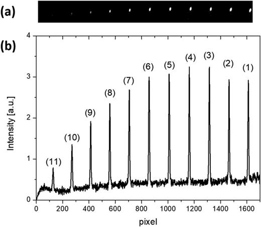 FIG. 2. (a) Example diffractogram collected from a 6 μm period silicon master grating with a linewidth of 470 nm. (b) The intensities from the diffractogram are summed and plotted as a function of CCD pixel position. Diffraction orders from 1 to 11 are indicated.