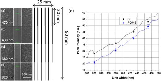 FIG. 3. [(a)–(d)] SEM images for each of the fabricated regions of the Si master structure. A simplified representation of the entire fabricated region is shown alongside. (e) Average intensity detected from the 4th order diffracted beam in reflection plotted against the linewidth of each of the sections of the grating (solid circles) with standard deviation and simulated 4th order diffractive intensities (solid-line) for silicon ridges and PDMS trenches with changing widths. The parameters used for the depicted calibration curves for Si/PDMS were a height of 115 nm/120 nm, an angle of incidence of 13°/11°, and a radius of curvature of 60 nm/40 nm. The simulated data are normalised to the respective experimental peak intensity at line width = 320 nm.