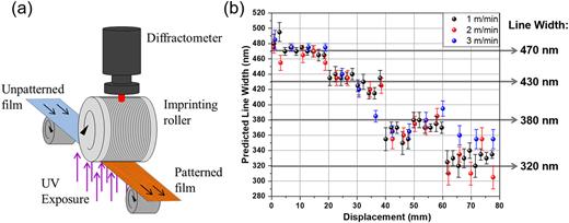 FIG. 4. (a) Schematic diagram showing the configuration of the R2R UV NIL machine combined with the diffractometer, installed to inspect the soft stamp quality. (b) Diffractometry results showing the predicted linewidth after feeding the 4th order intensity peak (with error) into the theoretical calibration curve [Fig. 3(e)] as the soft-stamp is rotated on the imprinting roller in the machine. The experiment was carried out at three different rotation speeds as indicated. The gray arrows represent the four expected linewidth values as measured by SEM.