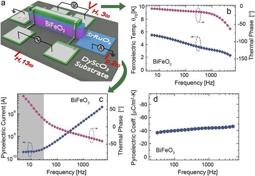 FIG. 1. (a) A schematic illustration of the device structure wherein ac current at frequency ω is applied to the platinum heater line on top of the BiFeO3 thin film that is sandwiched by SrRuO3 electrodes resulting in a pyroelectric current at the frequency of 2ω collected by the bottom electrode. (b) Temperature oscillation (θFE, left axis) and thermal phase (right axis) in the ferroelectric layer are measured by the voltage at a frequency of 3ω using the 3ω method as a function of heating current frequency (ω). (c) Pyroelectric current (left axis) and thermal phase (right axis) for the BiFeO3 heterostructures as a function of heating current frequency at zero dc bias (the gray area denotes a regime wherein spurious in-phase current is prevalent; it is found to significantly increase as the frequency of measurement decreases). (d) Pyroelectric coefficient of BiFeO3 heterostructures as a function of heating current frequency at zero dc bias.