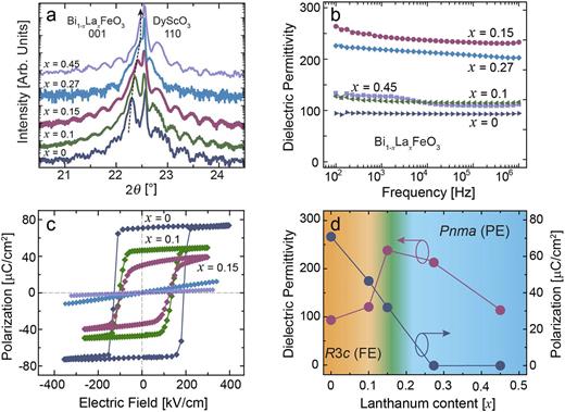 FIG. 2. (a) X-ray diffraction θ–2θ scans revealing high-quality thin films and the contraction of the out-of-plane lattice parameter with increasing lanthanum content (as indicated by the dashed black arrow). (b) Dielectric permittivity (εr) as a function of frequency (measured at an ac excitation field of 1.3 kV/cm) and (c) polarization-electric-field hysteresis loops (measured at 10 kHz) for the various Bi1−xLaxFeO3 heterostructures. (d) Summary of the evolution of the dielectric permittivity (εr, left axis) and spontaneous polarization (right axis) with lanthanum content (x) in the Bi1−xLaxFeO3 heterostructures.