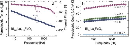 FIG. 3. (a) Temperature oscillation (θFE, left axis) and thermal phase (right axis) in the ferroelectric layer as a function of heating current frequency as illustrated for the x = 0.15 heterostructures. (b) Pyroelectric coefficient of the various Bi1−xLaxFeO3 heterostructures as a function of heating current frequency at zero dc bias.