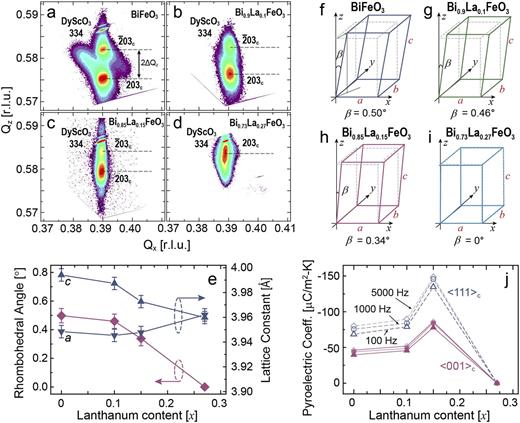 FIG. 4. Off-axis RSM studies about the pseudocubic 203c/2¯03c- and 334-diffraction conditions of the films and substrates for the (a) x = 0, (b) x = 0.10, (c) x = 0.15, and (d) x = 0.27 heterostructures showing that the splitting of the 203c- and 2¯03c-diffraction peaks decreases and vanishes with increasing lanthanum content. (e) Extracted rhombohedral angle (left axis) as well as the in-plane (a) and out-of-plane (c) lattice constants (right axis) as a function of lanthanum content. Schematic of the evolution of the crystal structure for the (f) x = 0, (g) x = 0.10, (h) x = 0.15, and (i) x = 0.27 heterostructures showing that the structure becomes more orthorhombic-like with increasing lanthanum content. (j) Measured pyroelectric coefficient for the various heterostructures (x = 0, 0.10, and 0.15) in the out-of-plane ⟨001⟩ orientation and calculated pyroelectric coefficient along the ⟨111⟩ polarization axes using the unit-cell structure obtained from the RSM studies as a function of lanthanum content. Note that, for the x = 0.27 heterostructures, RSM studies indicate that the films are paraelectric, and thus, we denote the pyroelectric coefficient to be zero.