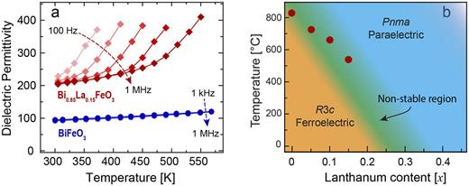FIG. 5. (a) Temperature-dependence of the dielectric permittivity indicating a more rapid increase in the dielectric permittivity in x = 0.15 heterostructures (red data) than in that of x = 0 heterostructures (blue data). (b) Schematic of the phase diagram of the Bi1−xLaxFeO3 system indicating the paraelectric, ferroelectric, and nonstable regimes as a function of temperature and lanthanum content (red circles are experimental data for TC of bulk Bi1−xLaxFeO3 taken from Ref. 25, determined by differential thermal analysis and thermogravimetry).