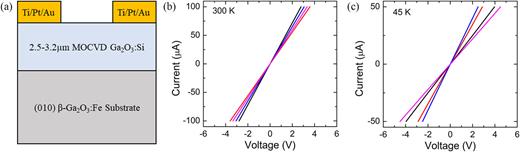 FIG. 2. (a) Schematic structure of MOCVD grown lightly Si doped β-Ga2O3 layers studied in this work. The Ti/Pt/Au (50 nm/20 nm/150 nm) metal stacks were deposited as Ohmic contacts using the electron beam evaporator. Representative current-voltage (IV) characteristics measured for sample No. 2 at 300 K (b) and 45 K (c) confirmed Ohmic contact throughout the entire temperature range, which ensured reliable Hall measurements down to the cryogenic temperature range.