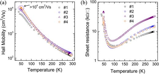 FIG. 3. Temperature-dependent Hall electron mobility (a) and sheet resistance (b) for the four MOCVD grown films (sample Nos. 1–4). The peak electron mobilities are obtained in the temperature range of 40–50 K, while the lowest sheet resistance values are found at ∼93 K.