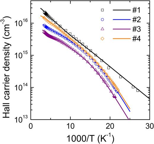 FIG. 4. Hall carrier density (Log scale) as a function of inverse temperature (1000/T) for the four MOCVD grown samples. The symbols are the measured data, and the solid lines present the fitting of the charge density calculated from the charge neutrality equation using the three-donor model. Room temperature free carrier densities are 2.2 × 1016 cm−3 (No. 1), 8.7 × 1015 cm−3 (No. 2), 5.3 × 1015 cm−3 (No. 3), and 1.5 × 1016 cm−3 (No. 4). The extracted donor and acceptor concentrations and donor levels are summarized in Table II.