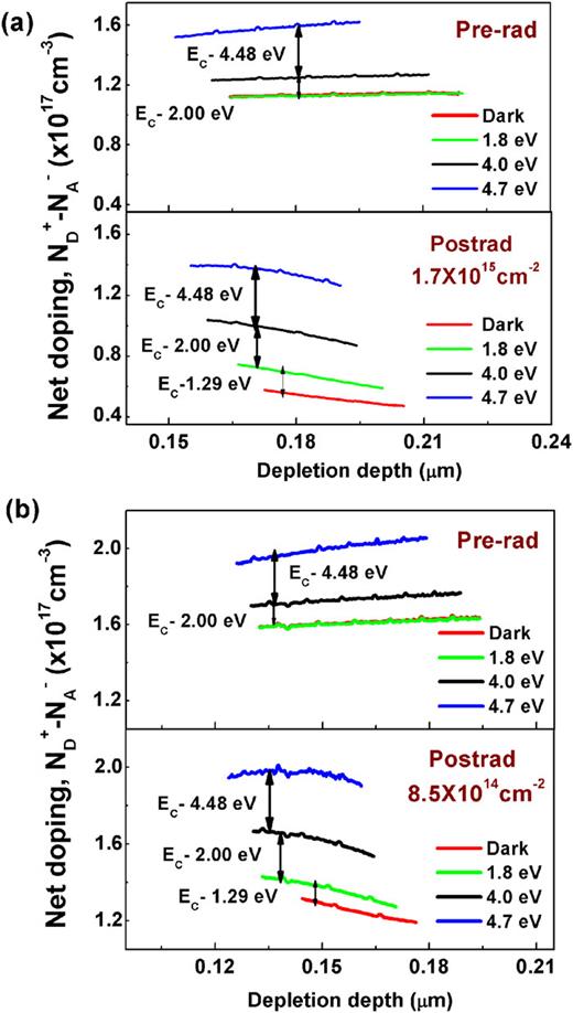 Impact of deep level defects induced by high energy neutron radiation ...