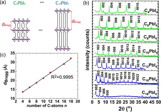 FIG. 1. (a) Sketches of CnPbI4 crystal structures as reported in references with the interlayer spacing given by dBragg.24–26 (b) XRD spectra of the monolayer samples. All samples show an orthorhombic crystal configuration.24–26 (c) Dependence of the interlayer spacing dBragg derived using Bragg’s law from experimental data on the length of the organic ligand chain length. The black line is a linear fit, yielding dBragg = (1.31n + 8.27) Å with n the number of C-atoms in the hydrocarbon chains.