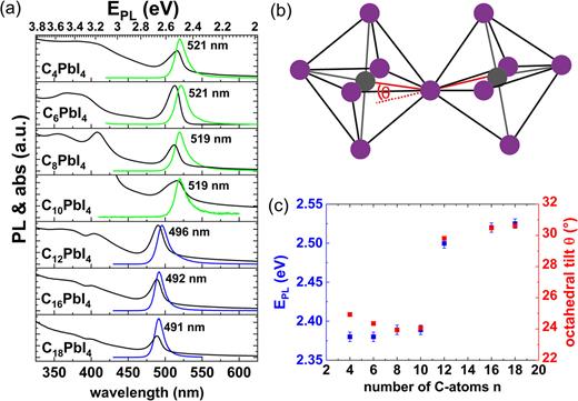 FIG. 2. (a) PL and absorption spectra of the monolayer films at room temperature. (b) Schematic depicting the PbI6 octahedral tilt angle θ. (c) EPL extracted from data in panel (a) and PbI6 octahedral tilt angle extracted from the literature24–26 in dependence on the hydrocarbon chain length. There is a large jump for both EPL and θ between n = 10 and n = 12.