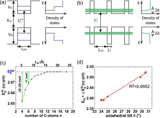 FIG. 4. (a) Schematic representation of the energy levels in an isolated quantum well and the corresponding step-like density of electronic states. (b) Schematic representation of the energy levels in a quantum well-superlattice and the corresponding density of electronic states. Electronic coupling leads to the formation of minibands with a width of 2Δ and a concomitant lowering of the superlattice band gap energy EgSL. (c) Kronig-Penney model calculations predicting a decrease of the superlattice band gap energy EgSL due to miniband formation for short ligands with n = 4 to n = 11. The decrease ΔE(n)=EgQW−EgSL(n) reaches a maximum value of 28 meV for the C4PbI4 sample. For all samples with n &gt; 10, there is no miniband formation and EgSL remains constant. (d) In order to see the sole dependence of the tilting angle on the PL emission energy, we added the calculated energy drop due to miniband formation ΔE(n) to the experimentally determined energies for the excitonic PL. The result exhibits a much stronger correlation with the octahedral tilt angle than the pure EPL values with a R2-value of 0.9952. This demonstrates that the two effects, octahedral tilting and miniband formation, combined allow a very accurate explanation of the observed EPL of the CnPbI4 monolayer stacks.