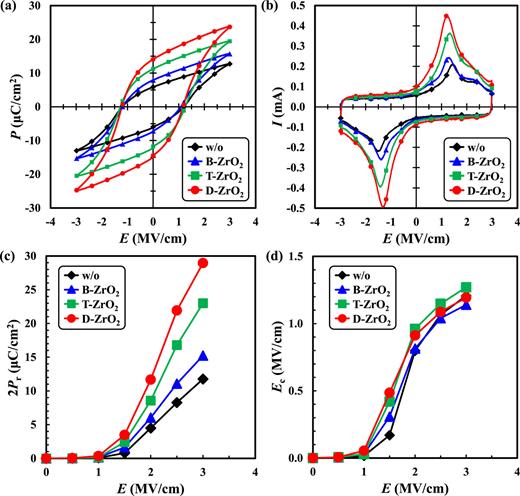 Improvement in ferroelectricity of HfxZr1−xO2 thin films using top- and ...