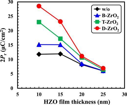 Improvement in ferroelectricity of HfxZr1−xO2 thin films using top- and ...