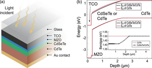 Recombination and bandgap engineering in CdSeTe/CdTe solar cells | APL ...
