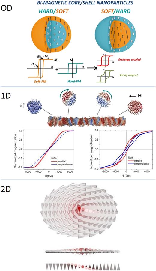 Spin configurations in various low-dimensional systems. Top: Bimagnetic core/shell nanoparticles (from Ref. 13). Center: Simulated magnetization configuration in a magnetic nanowire (from Ref. 25). Bottom: Schematic drawing of the spin configuration in a magnetic vortex (from Ref. 186).