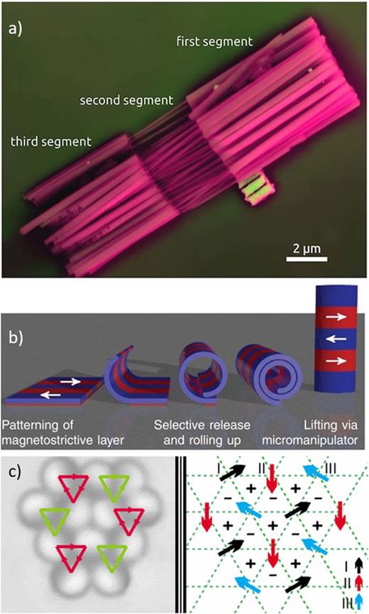 Synthesis approaches for 3D nanomagnetic systems. (a) Scanning electron micrograph of a bundle of modulated NiCo wires isolated from their template (from Ref. 158). (b) Fabrication of azimuthally magnetized tubular architectures via selective rolling up of a prepatterned strained nanomembrane (from Ref. 115). (c) Image of a magic 12-particle cluster consisting of long-range-interacting colloidal particles with predefined magnetic moments (left) and schematics of the arrangement of the magnetic moments (right) (from Ref. 144).