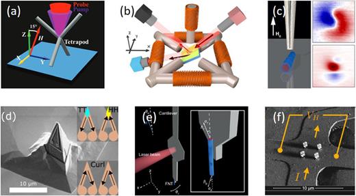 Various magnetometry and scanning probe benchtop characterization tools have been developed for the characterization of 3D magnetic nanostructures. (a) Time resolved MOKE to probe spin-wave modes of a junction in a single tetrapod structure (from Ref. 202). (b) Schematics of dark-field MOKE (from Ref. 181). (c) Imaging stray magnetic fields of individual magnetic nanotubes with a scanning nano-SQUID (from Ref. 198). (d) Reconfigurable FIB-patterned MFM tip to study domain walls (from Ref. 200). (e) Observation of end-vortex nucleation in single magnetic nanotubes with a dynamic cantilever (from Ref. 203). (f) SEM micrograph of a micro-Hall cross and measurement configuration (from Ref. 204).