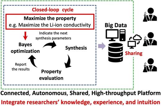 FIG. 1. Concept of CASH (Connected, Autonomous, Shared, and High-throughput) in materials science. The blue dashed square shows a conceptual diagram of a closed-looped cycle. The synthesis conditions are predicted by Bayesian optimization, the synthesis is performed automatically under these conditions, and the evaluation results are used to predict the next set of conditions. The closed-loop system and the big data obtained from this system are shared with researchers (green dashed square). The predictions of materials using big data and the closed-loop system contribute to high-throughput materials research.