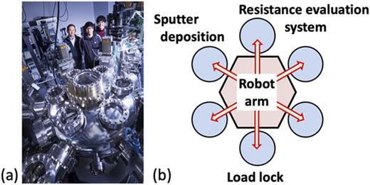 FIG. 2. (a) Photograph and (b) schematic diagram of the system. The system synthesizes a thin film according to the deposition conditions specified by Bayesian optimization, and then, the resistance of the film is evaluated automatically. The closed-loop cycle of deposition, evaluation, and optimization autonomously synthesize materials with the desired property. Blue circles denote modules for synthesis and evaluation of materials. Video is available in the supplementary material (closed_loop_movie.mp4).