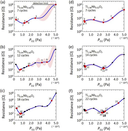 FIG. 3. Illustration of the closed-loop cycles for both T1 [(a)–(c)] and T2 [(d)–(f)] thin films. The red dots in each figure show the latest deposition oxygen partial pressures (PO2) and evaluated electrical resistance, as sequenced by the corresponding numbers. The black dots in each figure show the points that appear as red in the previous figure. The blue curve shows the predicted curve, while the pink region indicates the Bayesian confidence intervals. The global resistance minima are obtained at the fourteenth and the eighteenth depositions for T1 and T2, respectively. Video is available in the supplementary material (TiO2_movie.mp4 and Ti2O3_movie.mp4).