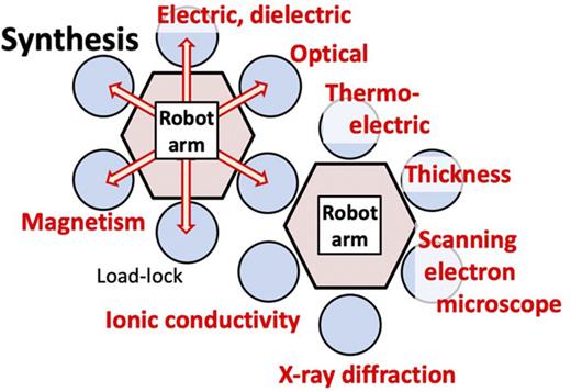 FIG. 4. Schematic illustrating the expanded system designed to evaluate many physical properties. Video is available in the supplementary material (multiunit_system_movie.mp4). Blue circles denote modules for synthesis and characterization of materials.