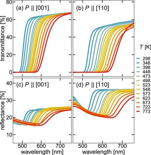 FIG. 2. Transmittance spectra measured on the (110)-oriented sample (a) for P ∥ [001] and (b) for P∥[1¯10] as a function of temperature. (c) and (d) Reflectance spectra for P ∥ [001] and P∥[1¯10], respectively.