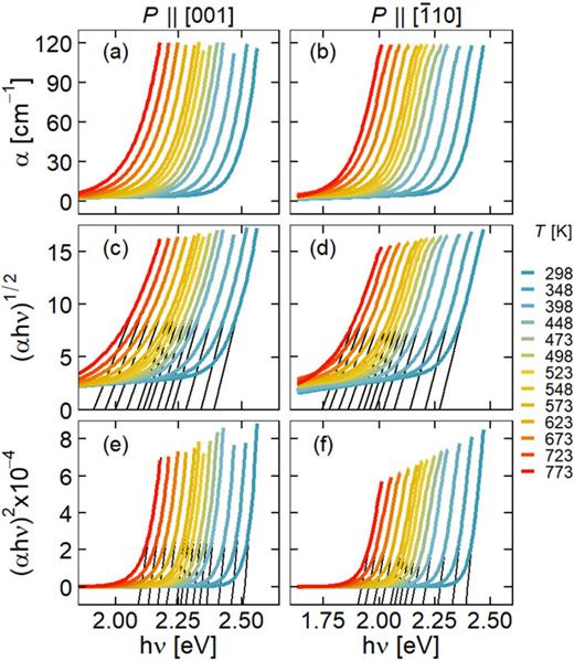 FIG. 3. [(a) and (b)] Optical absorption coefficient calculated from transmittance and reflectance data of the (110)-oriented sample for P ∥ [001] and P∥[1¯10], respectively. [(c) and (d)] and [(e) and (f)] Tauc plots calculated for both polarization directions, assuming an indirect and a direct bandgap, respectively.