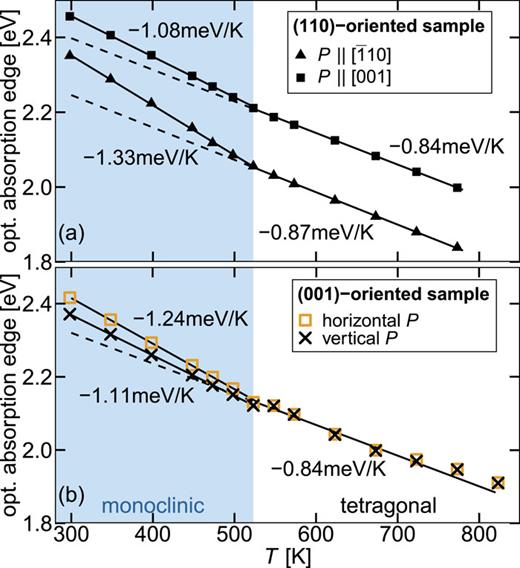 FIG. 4. Temperature dependence of the optical absorption edge for (a) the (110)-oriented sample and (b) the (001)-oriented sample. The solid lines are fits to the data. The dashed lines are extrapolations of the high-temperature trend into the low-temperature region.