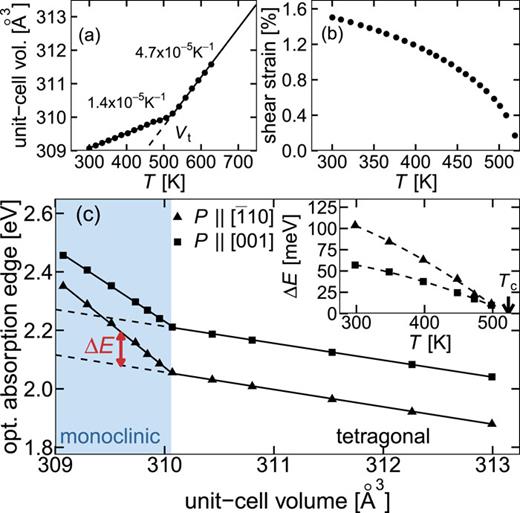 FIG. 5. (a) Evolution of the unit-cell volume across the phase transition and (b) of the shear strain in the monoclinic phase, as discussed in the text. Data are taken from Ref. 21. (c) Absorption edge for P ∥ [001] and P∥[1¯10] as a function of the unit-cell volume. Inset: Difference in absorption edges ΔE associated with the phase transition as a function of temperature.