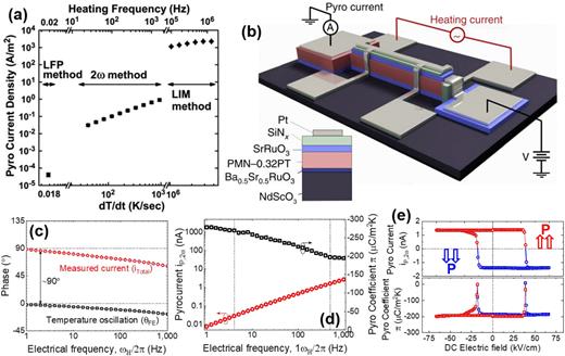 Pyroelectric thin films—Past, present, and future | APL Materials | AIP ...