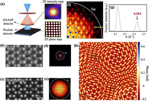 Atomic-level defect modulation and characterization methods in 2D ...