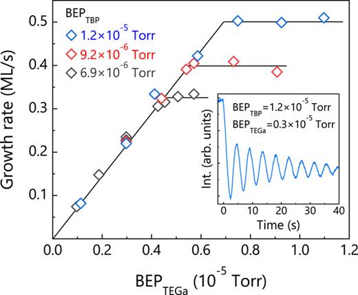 FIG. 1. GaP growth rate in ML/s, derived from the frequency analysis of RHEED intensity oscillations at 580 °C, as a function of BEPTEGa for three different values of BEPTBP, as indicated in the figure. The solid lines are linear fits to the experimental data within the Ga- and P-limited growth regimes. The inset shows, as an example, the initial temporal evolution of the RHEED intensity for the growth conditions employed in this work to prepare the GaP buffer layers.