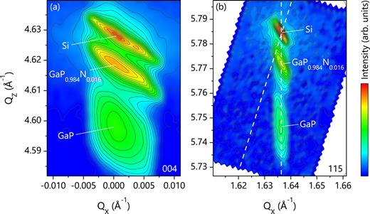 FIG. 2. Exemplary RSMs around (a) the symmetrical 004 and (b) the asymmetrical 115 Bragg reflections of GaP1−xNx, GaP, and Si for a sample grown at 500 °C with BEPDMHy = 2.4 × 10−5 Torr and BEPTBP = 1.2 × 10−5 Torr. The 115 RSM was acquired under grazing exit. The vertical and inclined dashed lines in (b) indicate the (Qx, Qz) coordinates corresponding to fully strained and fully relaxed epilayers on Si, respectively. For the sample shown here with x = 0.016, both the GaP1−xNx and GaP layers are fully strained on the Si substrate. The x-ray intensity is represented in arbitrary units using a logarithmic color scale, as indicated by the scale bar shown on the right.