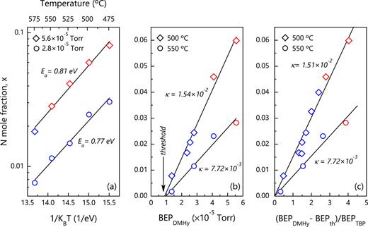 FIG. 3. (a) N mole fraction x as a function of growth temperature T for a BEPTBP of 1.2 × 10−5 Torr and two different BEPDMHy values, as indicated in the figure; the solid lines represent Arrhenius fits to the experimental data yielding activation energies of Ea = 0.81 ± 0.06 eV for BEPDMHy = 5.6 × 10−5 Torr and Ea = 0.77 ± 0.05 eV for BEPDMHy = 2.8 × 10−5 Torr. (b) N mole fraction x as a function of BEPDMHy at two different growth temperatures, 500 and 550 °C, for BEPTBP = 1.2 × 10−5 Torr. The solid lines are linear fits to the experimental data yielding κ = (1.54 ± 0.09) × 10−2 for 500 °C and κ = (7.72 ± 0.9) × 10−3 for 550 °C. (c) N mole fraction x as a function of (BEPDMHy-BEPoffset)/BEPTBP at 500 and 550 °C. The linear fits to the experimental data shown by the solid lines yield κ values of (1.51 ± 0.05) × 10−2 and (7.7 ± 0.4) × 10−3 for 500° and 550°, respectively. In all cases, the blue (red) data points represent samples without (with) chemical phase separation according to HRXRD measurements. For phase-separated samples, the N mole fraction represents the mean value.