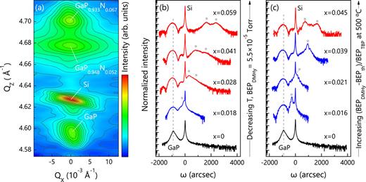FIG. 4. (a) Representative RSM around the GaP1−xNx, GaP, and Si symmetrical 004 Bragg reflections of a sample where the GaP1−xNx layer exhibits chemical phase separation. For this particular sample, prepared at 500 °C with BEPDMHy = 5.6 × 10−5 Torr and BEPTBP = 1.2 × 10−5 Torr, we detected two different chemical phases with x = 0.052 and 0.067. [(b) and (c)] ω/2θ scans around the GaP1−xNx, GaP, and Si 004 Bragg reflections for two series of samples where x was increased (b) by decreasing the growth temperature from 575 to 500 °C while keeping constant the supplies of DMHy and TBP (BEPDMHy = 5.5 × 10−5 Torr and BEPTBP = 1.2 × 10−5 Torr) and (c) by rising (BEPDMHy-BEPth)/BEPTBP at 500 °C using BEPDMHy values from 2.3 × 10−5 to 5.6 × 10−5 Torr with BEPTBP = 1.2 × 10−5 Torr. The N mole fractions shown in the figures are the mean values derived from the combined analysis of symmetrical and asymmetrical RSMs. The symbol * indicates the angular positions of the GaP1−xNx 004 Bragg reflections. The scans of samples with and without phase separation are depicted in red and blue colors, respectively. The black scans correspond to a reference ≈250 nm thick GaP-on-Si layer grown at 580 °C.