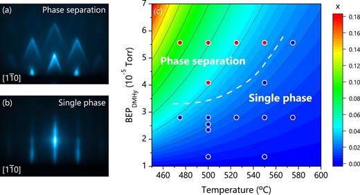 FIG. 5. (a) and (b) Characteristic RHEED patterns along the [11̄0] azimuth upon the growth of (a) phase-separated and (b) single-phase GaP1−xNx layers. (c) Growth diagram depicting, according to Eq. (5), the dependence of the mean N mole fraction x on growth temperature and the BEP of DMHy for constant supplies of TBP (BEPTBP = 1.2 × 10−5 Torr) and TEGa (BEPTEGa = 0.3 × 10−5 Torr). The N mole fraction is displayed as a contour plot with a linear scale. The dashed line illustrates the boundary between growth conditions resulting in single-phase and phase-separated GaP1−xNx layers. The solid circles indicate the growth conditions of the samples grown within the framework of this study with BEPTBP = 1.2 × 10−5 Torr and BEPTEGa = 0.3 × 10−5 Torr. The blue and red circles represent the single-phase and phase-separated samples, respectively.