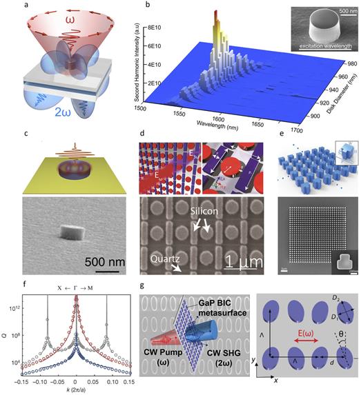 Dielectric nanostructures for enhancement of interactions between materials and optical fields. (a) Concept image of a subwavelength resonator for nonlinear second-harmonic generation. A portion of the incident beam at frequency ω (red) gets converted into frequency 2ω (blue). (b) Inset: scanning electron micrograph of the AlGaAs subwavelength resonator with a Q-factor of 188 facilitated by a quasi-BIC resonance. The plot visualizes the measured intensity of second-harmonic generation in such AlGaAs resonators as a function of resonator size and the excitation wavelength. Once the resonant conditions are met, the efficiency of the nonlinear optical process increases by several orders of magnitude.14 (c) Anapole in a resonator-on-PEC-surface system. Top: schematic illustration of the field distribution of an anapole resonator on a PEC (perfect electric conducting) substrate. Bottom: scanning electron micrograph of the fabricated resonator on a mirror.49 (d) Fano-resonant metasurface. Bottom: scanning electron micrograph image of the fabricated metasurface.56 (e) Quasi-BIC in a metasurface. Bottom: scanning electron micrograph image of the fabricated device.57 (f) High-Q modes merging.51 (g) Harmonic generation from a metasurface in the continuous-wave (CW) regime. High-Q modes in quasi-BIC GaP metasurfaces enable the sufficient local field enhancement to observe SHG under CW excitations. The schematic of the quasi-BIC GaP metasurfaces (right).58