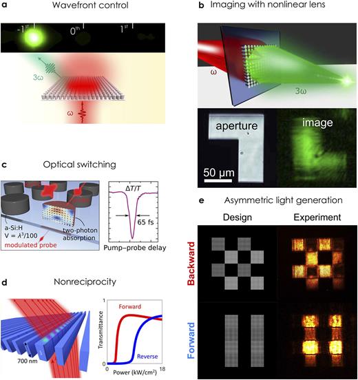 Functional nonlinear metasurfaces. (a) Silicon metasurface controlling wavefront of the generated third-harmonic optical beam.11 (b) Imaging of an L-shape aperture through a nonlinear metasurface lens.87 Infrared light is transmitted through an aperture, and a visible image is formed by a metasurface generating third harmonic. (c) All-optical ultrafast switching in the silicon metasurface at the magnetic dipole Mie resonance.93 (d) The theoretical concept of nonreciprocal forward/backward transmission in the nonlinear metasurface.94 (e) Generated independent visible images in transmission for the opposite directions of infrared illumination by a nonlinear metasurface.95