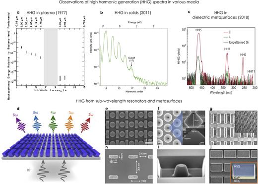 Generation of high optical harmonics. (a)–(c) observations of high harmonics in (a) plasma, (b) bulk solid state crystals, and (c) in judiciously designed arrays of all-dielectric subwavelength resonators (metasurfaces). (d) Concept image of a metasurface producing multiple optical harmonics. (e)–(j) Examples of subwavelength metal–dielectric and all-dielectric systems for high-harmonic generation. (a) Adapted with permission from Burnett et al., Appl. Phys. Lett. 31, 172–174 (1977). Copyright 1977 AIP Publishing LLC;107 (b) Ghimire et al., Nat. Phys. 7, 138–141 (2011). Copyright 2011 Springer Nature;115 (c) and (e) Liu et al., Nat. Phys. 14, 1006–1010 (2018). Copyright 2018 Springer Nature;121 (f) Han et al., Nat. Commun. 7, 013105 (2016). Copyright 2016 NLM;122 (g) Zograf et al., arXiv:2008.11481 (2020). Copyright 2020 Authors CC BY;123 (h) Vampa et al., Nat. Phys. 13, 659–662 (2017). Copyright 2017 Springer Nature;124 (i) Franz et al., Sci. Rep. 9, 5663 (2019). Copyright 2019 Springer Nature;125 and (j) Shcherbakov et al., arXiv:2008.03619 (2020). Copyright 2020 Authors CC BY.126
