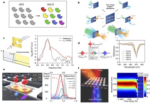 Time-variant metamaterials enable frequency conversion beyond parametric frequency mixing. (a) The concept of four-dimensional metamaterials. The optical response of a time-variant metamaterial is defined by both the spatial and temporal dependences of the constituent materials’ refractive indices. (b) The concept of time-variant Huygens’ metadevices.137 The periodic modulation of both electric and magnetic polarizabilities of the metasurface allows spatiotemporal effects for sideband frequencies. (c) Linear frequency conversion of THz radiation in a time-variant metasurface with a step-like temporal boundary.138 Being driven at 0.6 THz, the metasurface creates radiation at new frequencies at as high as 1.2 THz due to time-dependent conductivity. (d) Time-variant semiconductor metasurfaces enable frequency conversion in the near-infrared, with transmittance being greater than unity for certain spectral bands.139 (e) Silicon-based metasurfaces driven by strong mid-infrared femtosecond pulses show photon acceleration, i.e., self-frequency shift, in the third-harmonic response, whereby the central frequency of the THG radiation can be as high as 3.1ω.140 (f) Frequency conversion of the third-harmonic response in a time-variant germanium metasurface.141