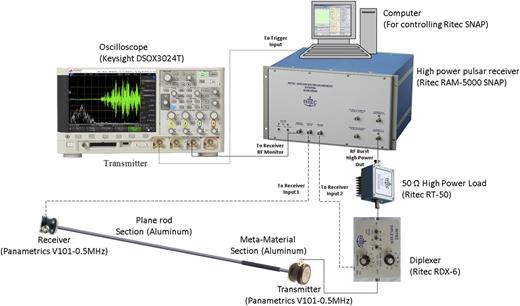 FIG. 2. Schematic of the experimental setup.