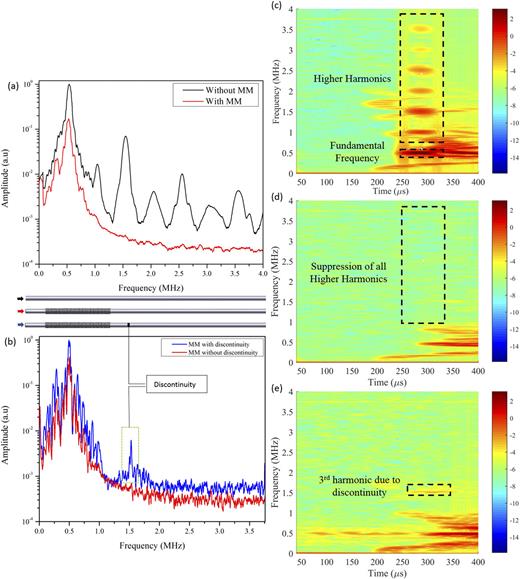 FIG. 3. Analysis of experimental results showing (a) comparison of the normalized frequency spectrum for with and without MM cases showing the suppression of all higher harmonics and (b) comparison of the normalized frequency spectrum for a MM rod with and without discontinuity. Time-frequency Short-Time Fourier Transfer (STFT) plots for (c) without the MM case showing the existence of fundamental and higher harmonics, (d) with the MM case showing the suppression of higher harmonics, and (e) with the MM case showing the third harmonic component arising due to discontinuity.