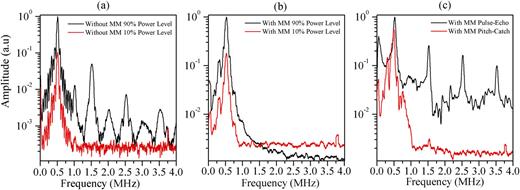 FIG. 4. Comparison of the normalized frequency spectrum of experimental results (a) for without the MM case at different power levels showing that the higher harmonics are increasing with the increase in the power level, (b) for with the MM case at different power levels showing the suppression of all the higher harmonics even after increasing the power level to 90%, and (c) for with the MM case for pitch-catch and pulse-echo configurations.