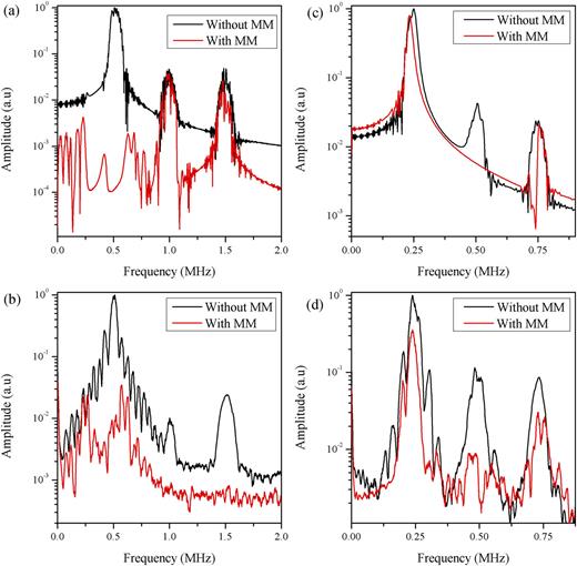 FIG. 5. Comparison of the normalized frequency spectrum of (a) simulation and (b) experimental results for with and without MM cases showing suppression of the fundamental frequency at 500 kHz and, similarly, (c) simulation and (d) experimental results for the suppression of 250 kHz as second harmonics.